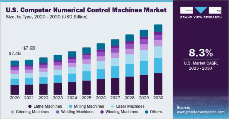 40+ CNC Industry Stats & Facts