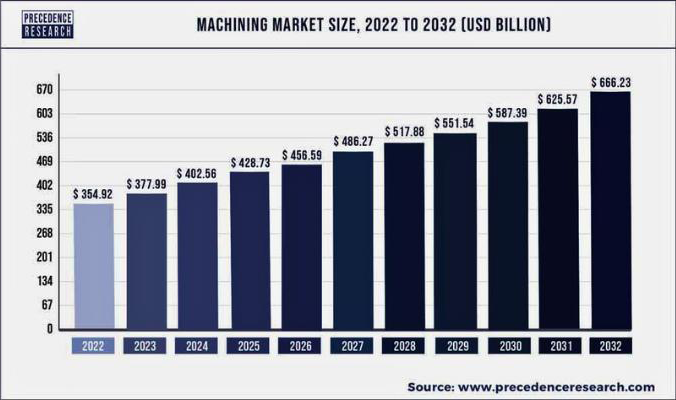 The Future of CNC