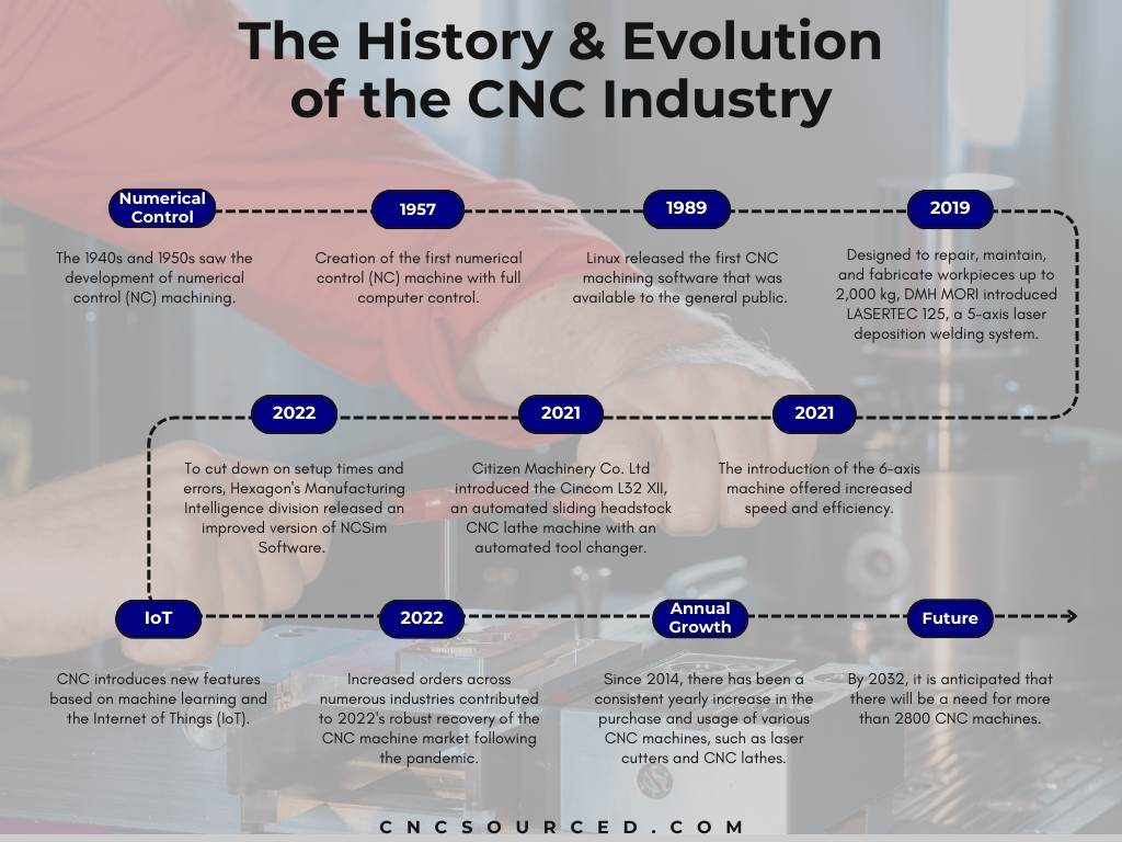 Facts About the History & Evolution of the CNC Industry